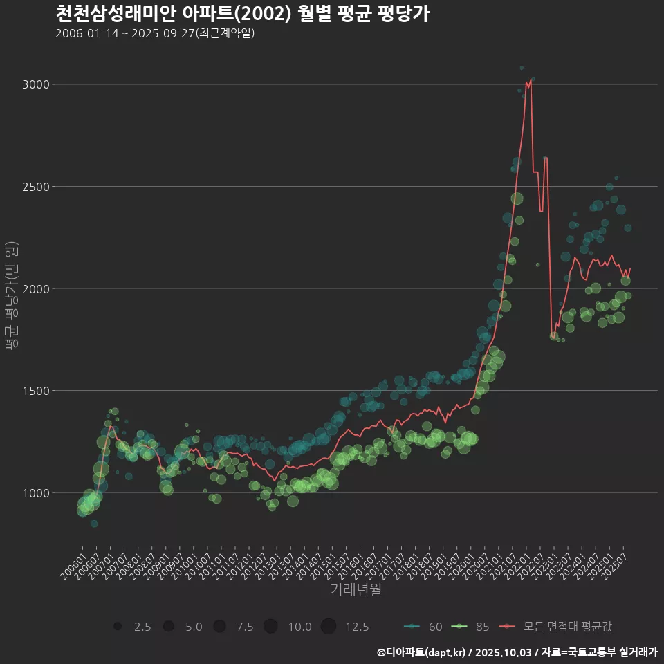 천천삼성래미안 아파트(2002) 월별 평균 평당가