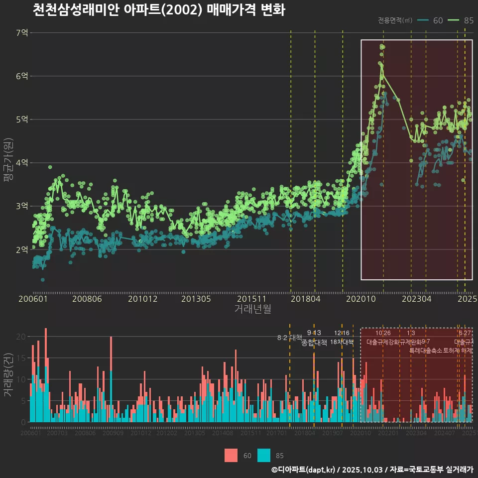 천천삼성래미안 아파트(2002) 매매가격 변화