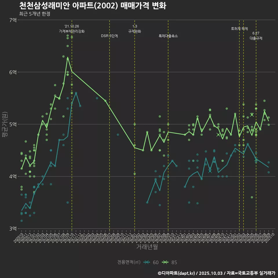 천천삼성래미안 아파트(2002) 매매가격 변화