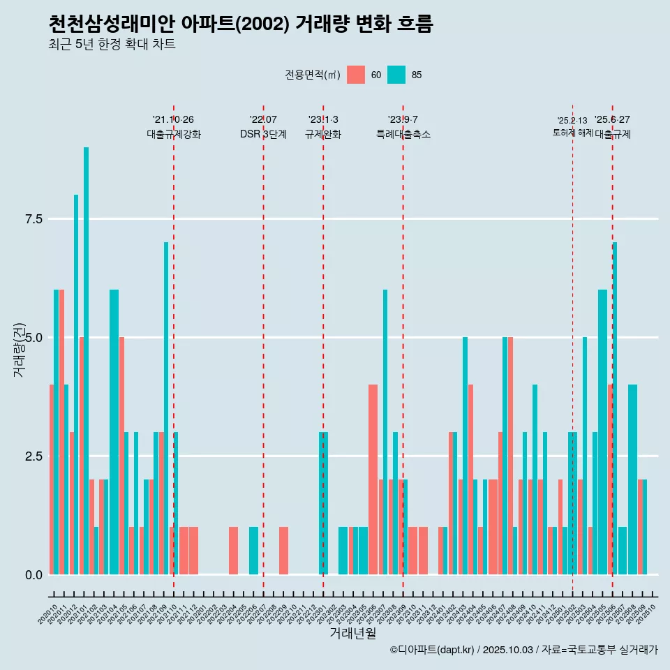 천천삼성래미안 아파트(2002) 거래량 변화 흐름