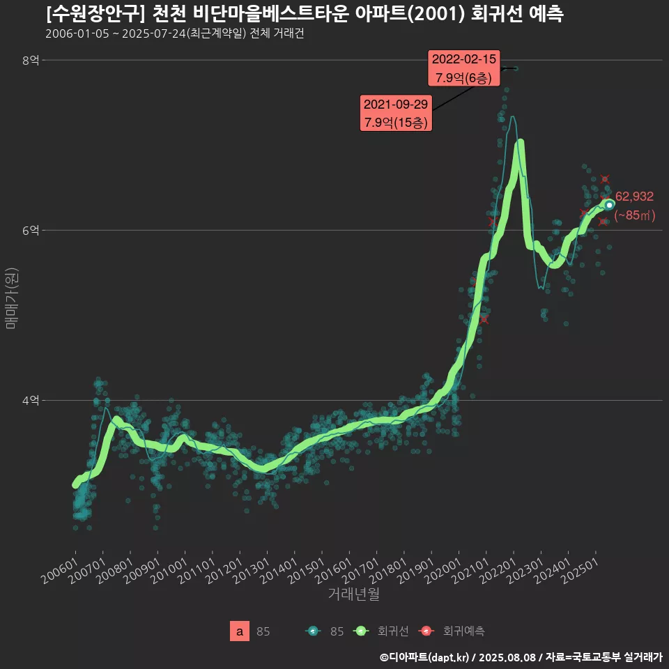 [수원장안구] 천천 비단마을베스트타운 아파트(2001) 회귀선 예측