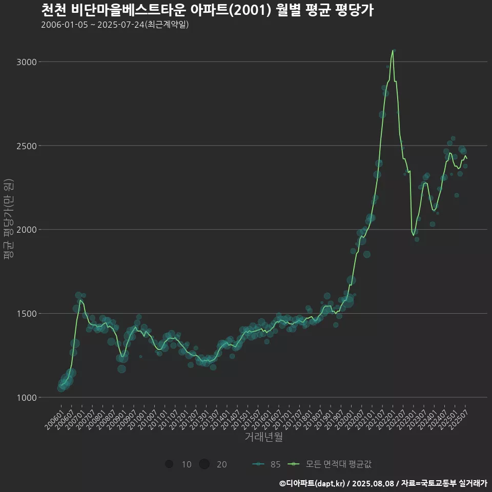 천천 비단마을베스트타운 아파트(2001) 월별 평균 평당가