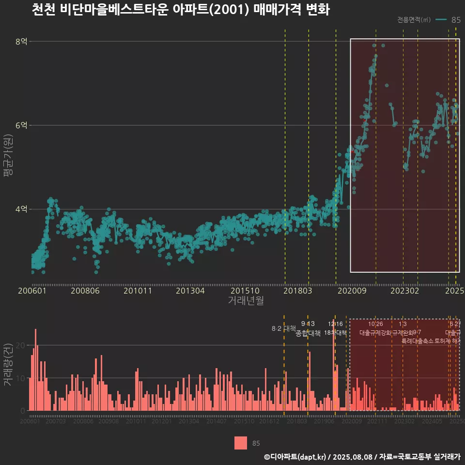천천 비단마을베스트타운 아파트(2001) 매매가격 변화