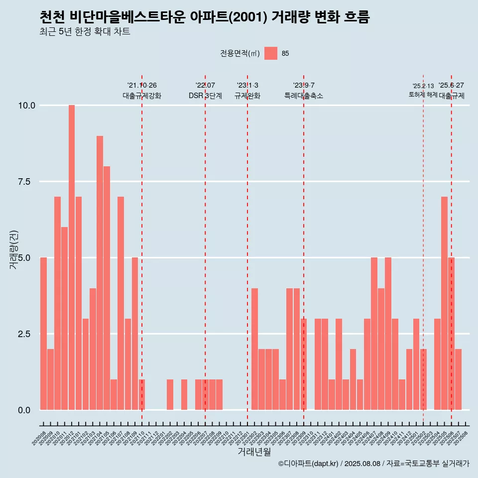 천천 비단마을베스트타운 아파트(2001) 거래량 변화 흐름