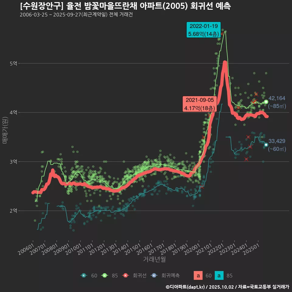 [수원장안구] 율전 밤꽃마을뜨란채 아파트(2005) 회귀선 예측