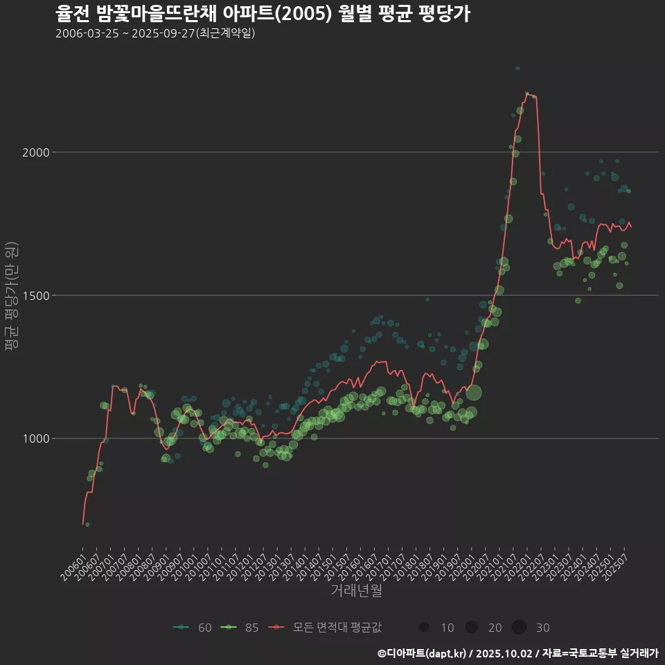 율전 밤꽃마을뜨란채 아파트(2005) 월별 평균 평당가