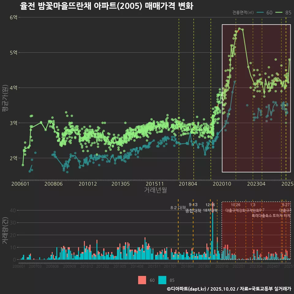 율전 밤꽃마을뜨란채 아파트(2005) 매매가격 변화