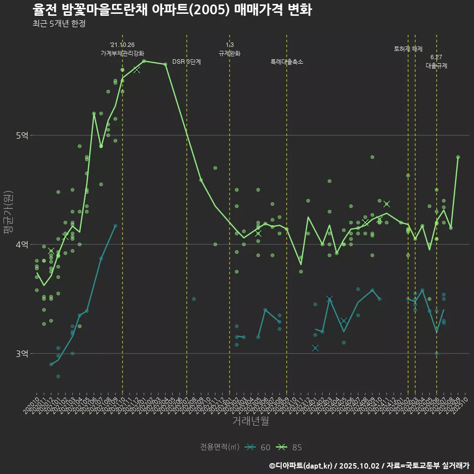 율전 밤꽃마을뜨란채 아파트(2005) 매매가격 변화