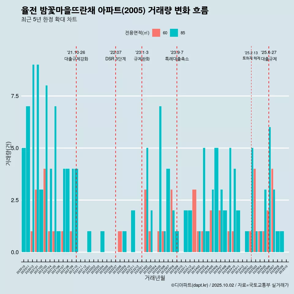 율전 밤꽃마을뜨란채 아파트(2005) 거래량 변화 흐름
