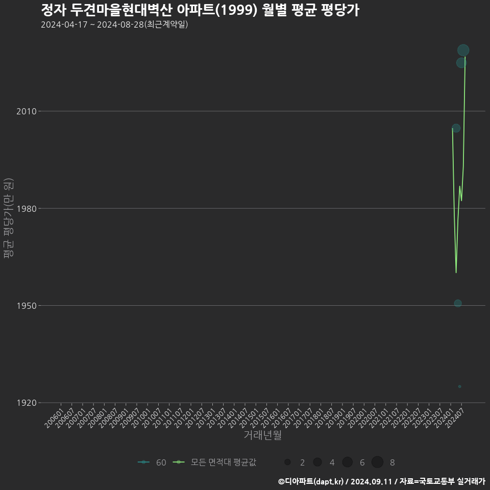 정자 두견마을현대벽산 아파트(1999) 월별 평균 평당가