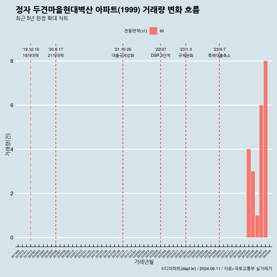 정자 두견마을현대벽산 아파트(1999) 거래량 변화 흐름