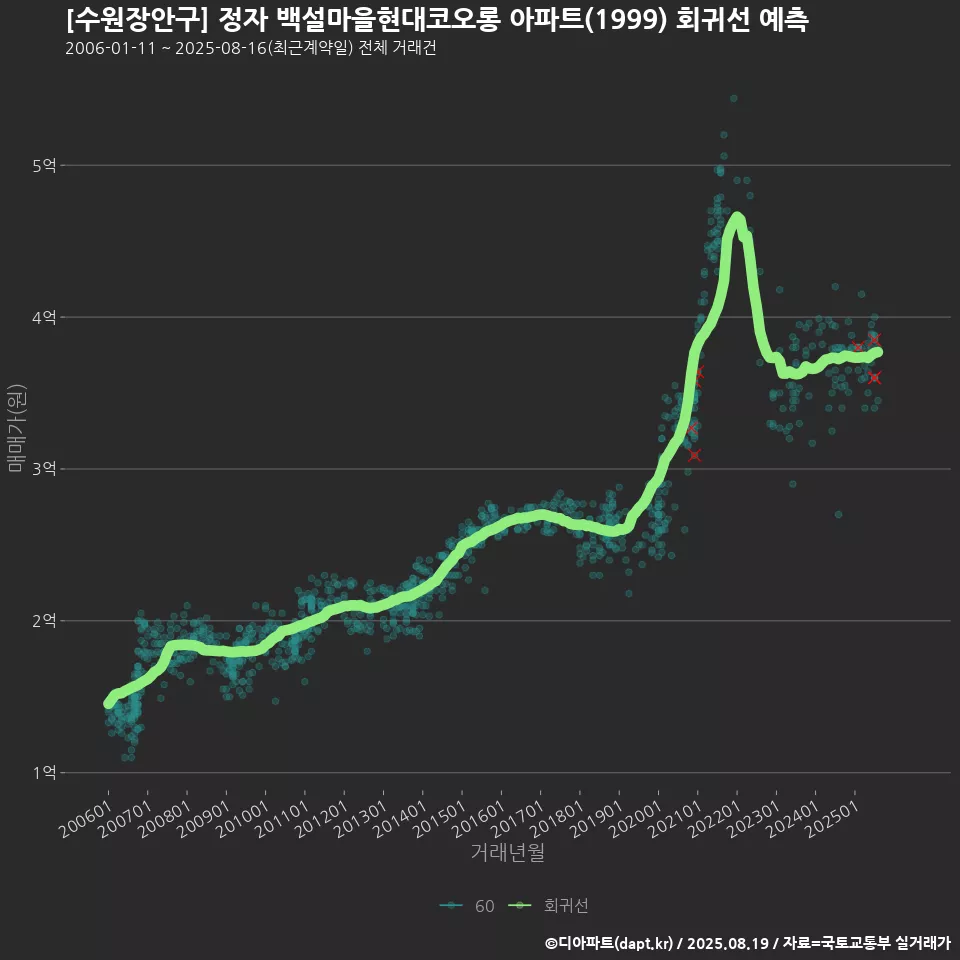[수원장안구] 정자 백설마을현대코오롱 아파트(1999) 회귀선 예측