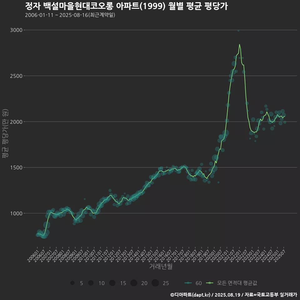 정자 백설마을현대코오롱 아파트(1999) 월별 평균 평당가