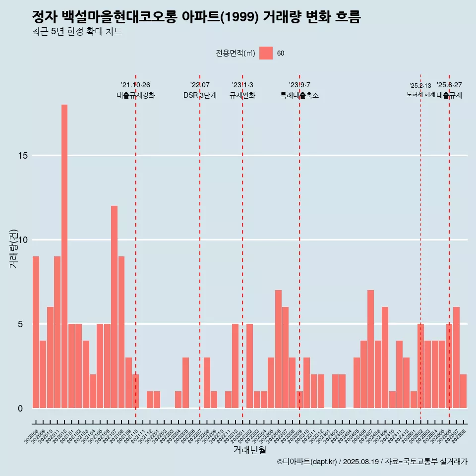 정자 백설마을현대코오롱 아파트(1999) 거래량 변화 흐름