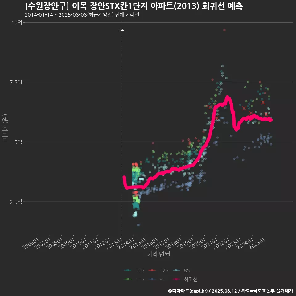 [수원장안구] 이목 장안STX칸1단지 아파트(2013) 회귀선 예측