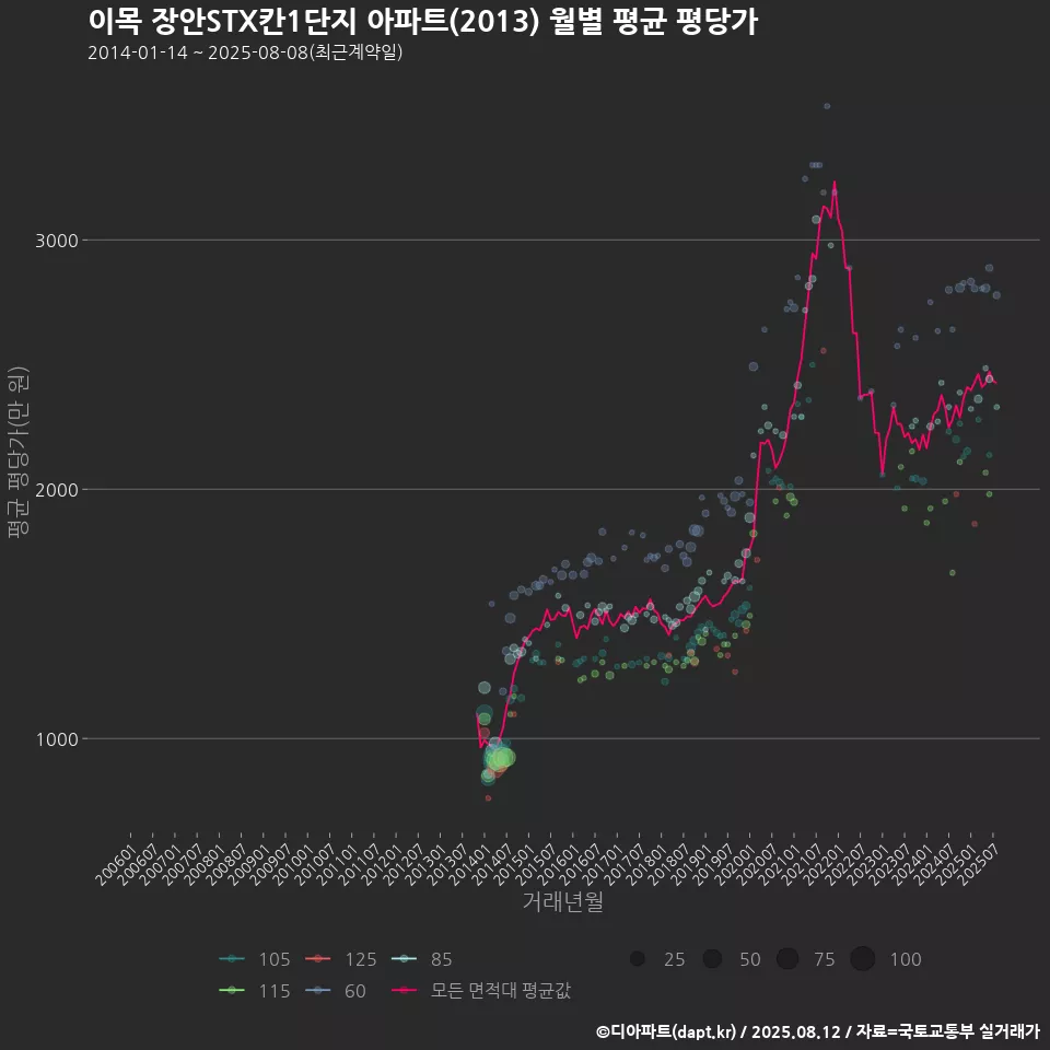 이목 장안STX칸1단지 아파트(2013) 월별 평균 평당가