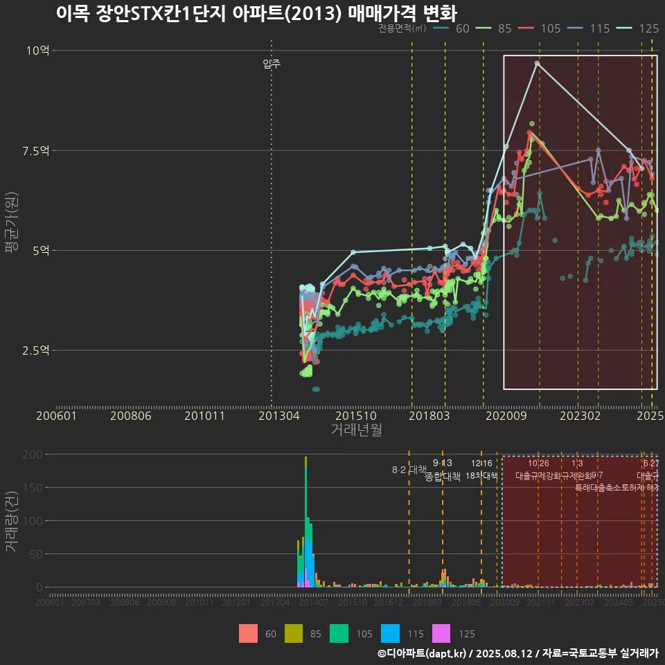 이목 장안STX칸1단지 아파트(2013) 매매가격 변화