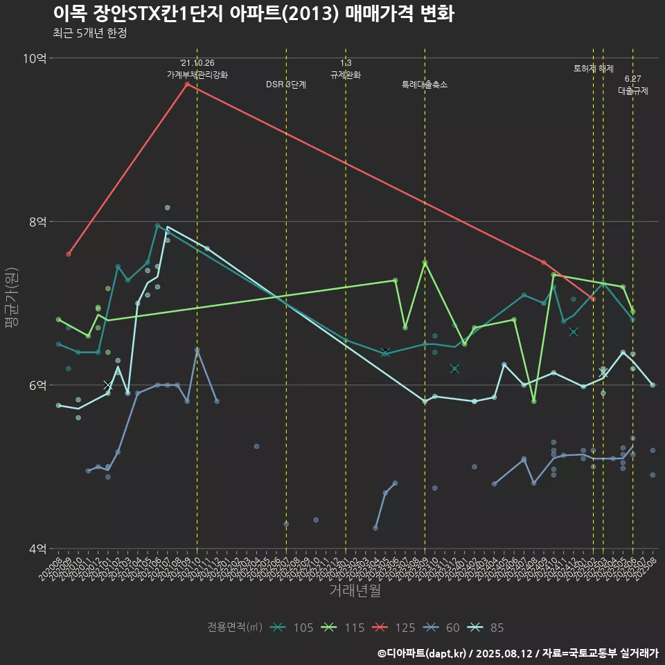 이목 장안STX칸1단지 아파트(2013) 매매가격 변화