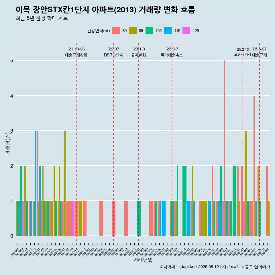 이목 장안STX칸1단지 아파트(2013) 거래량 변화 흐름