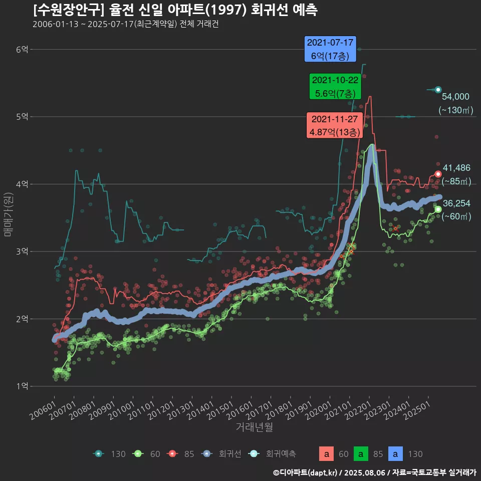 [수원장안구] 율전 신일 아파트(1997) 회귀선 예측