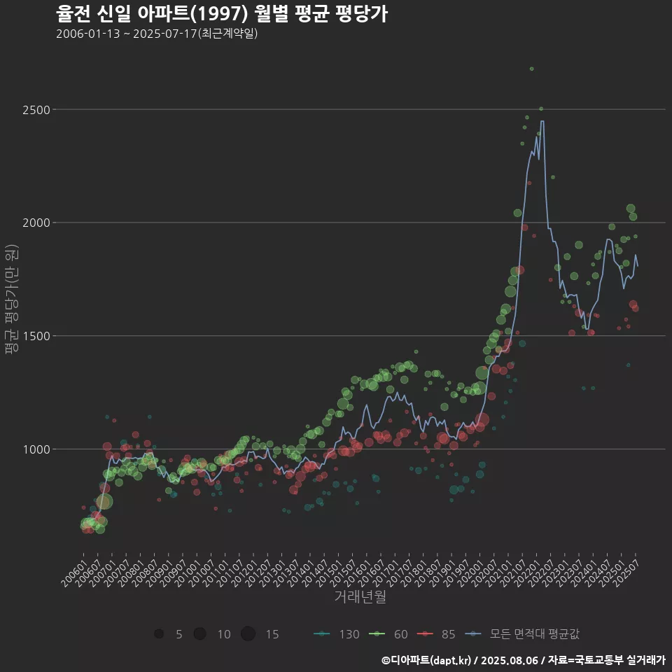 율전 신일 아파트(1997) 월별 평균 평당가