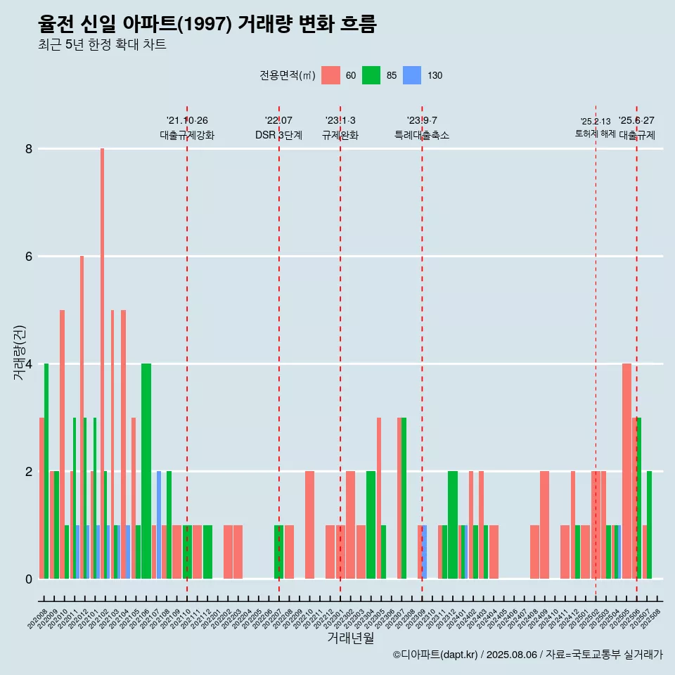 율전 신일 아파트(1997) 거래량 변화 흐름
