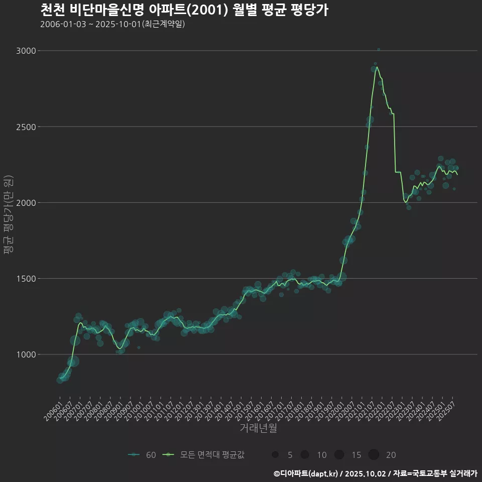 천천 비단마을신명 아파트(2001) 월별 평균 평당가