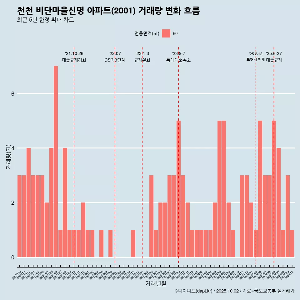 천천 비단마을신명 아파트(2001) 거래량 변화 흐름