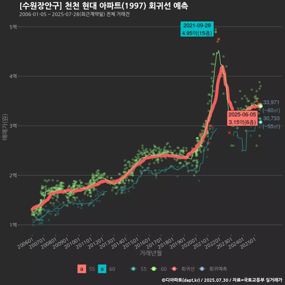 [수원장안구] 천천 현대 아파트(1997) 회귀선 예측