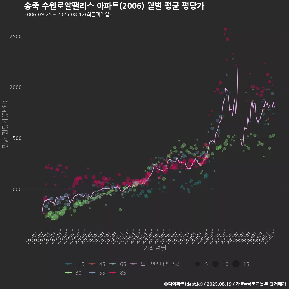 송죽 수원로얄팰리스 아파트(2006) 월별 평균 평당가