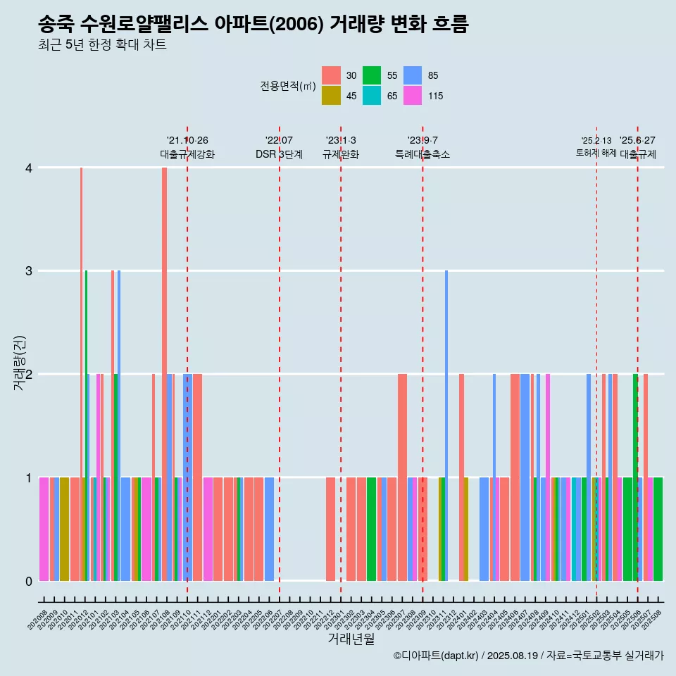 송죽 수원로얄팰리스 아파트(2006) 거래량 변화 흐름