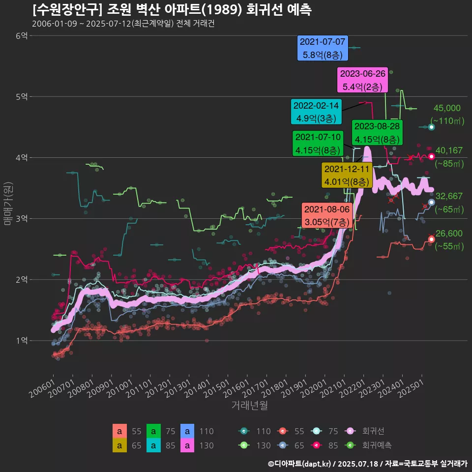[수원장안구] 조원 벽산 아파트(1989) 회귀선 예측