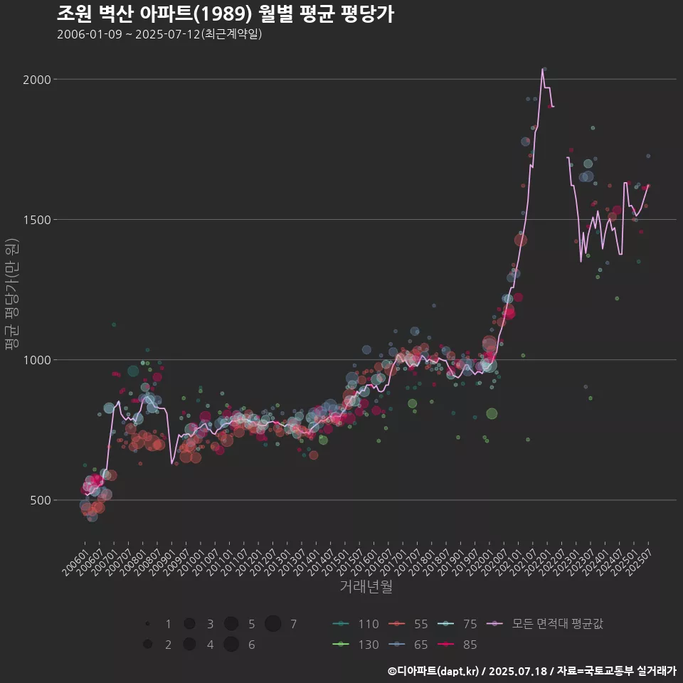 조원 벽산 아파트(1989) 월별 평균 평당가
