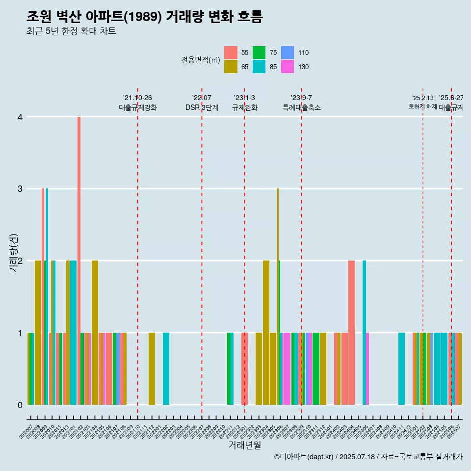 조원 벽산 아파트(1989) 거래량 변화 흐름