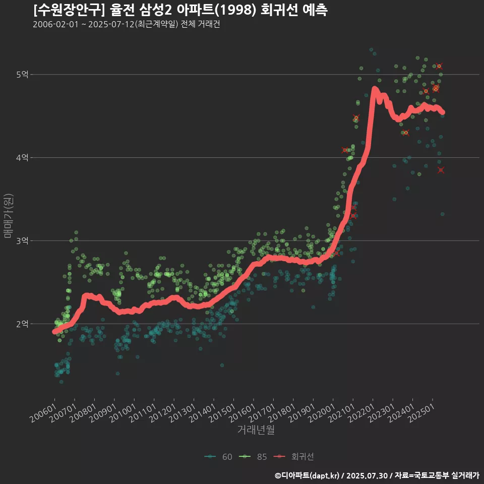[수원장안구] 율전 삼성2 아파트(1998) 회귀선 예측
