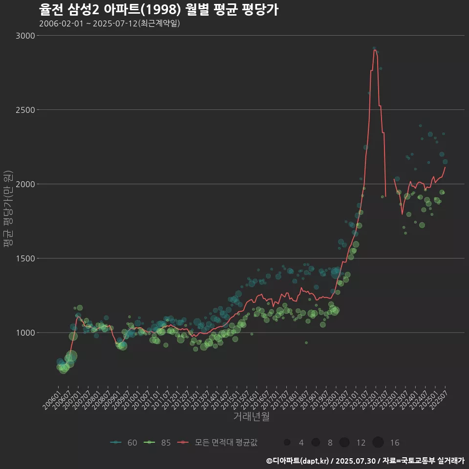 율전 삼성2 아파트(1998) 월별 평균 평당가