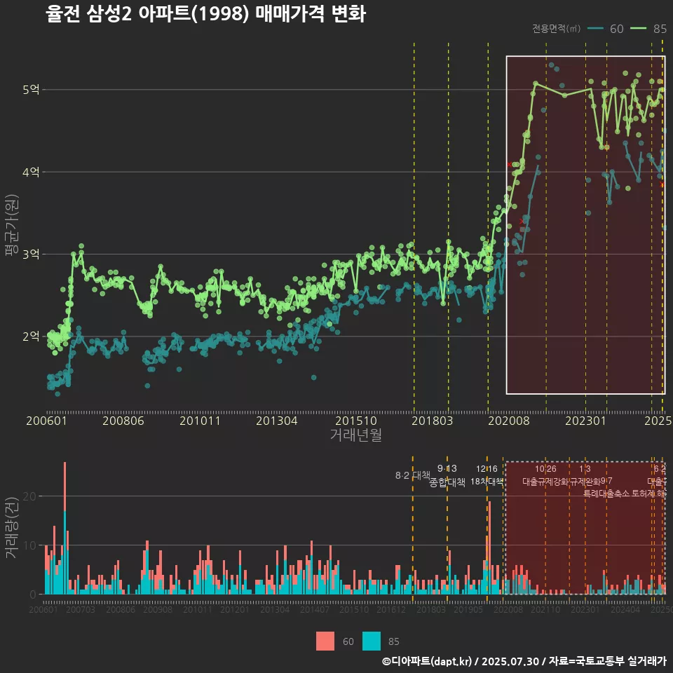 율전 삼성2 아파트(1998) 매매가격 변화