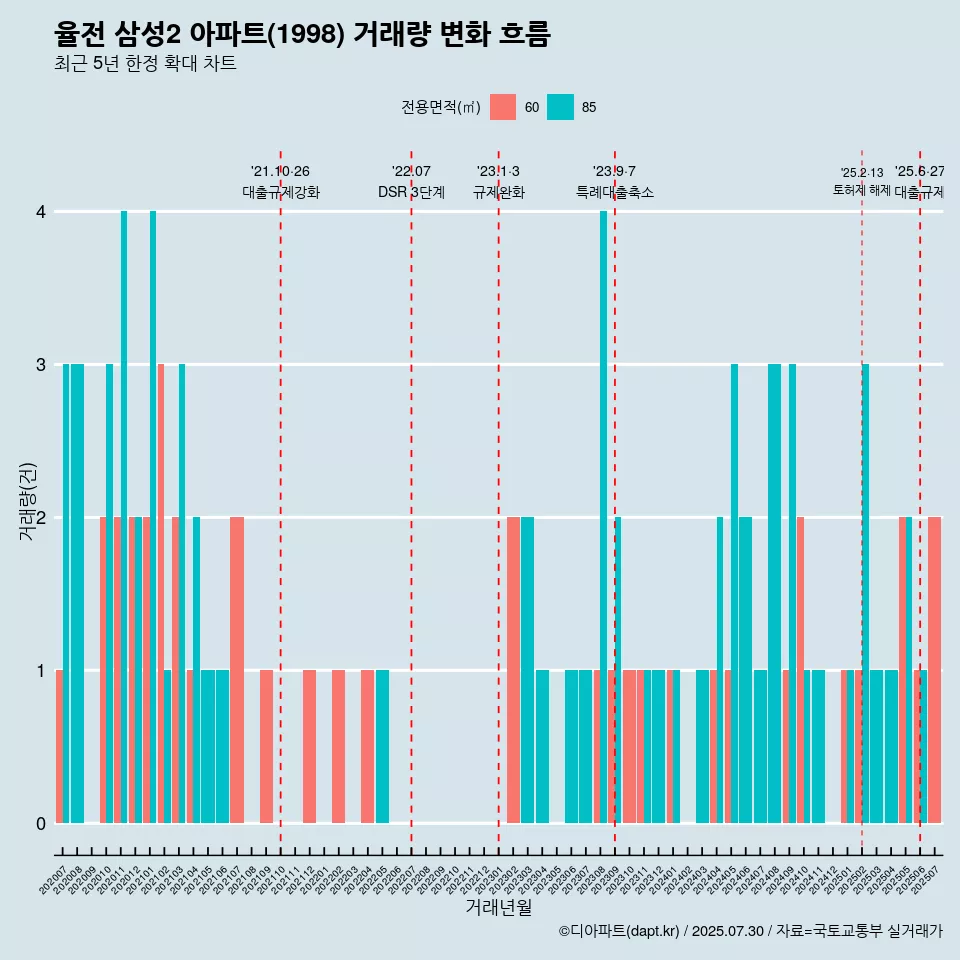 율전 삼성2 아파트(1998) 거래량 변화 흐름