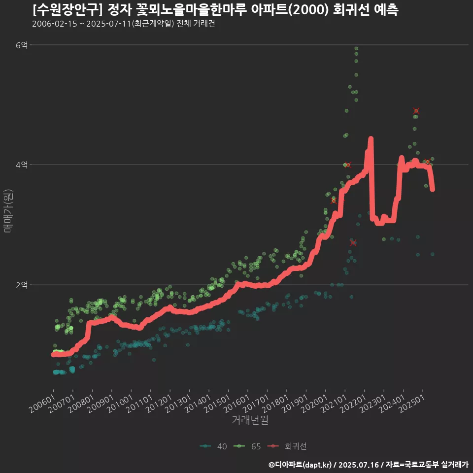 [수원장안구] 정자 꽃뫼노을마을한마루 아파트(2000) 회귀선 예측