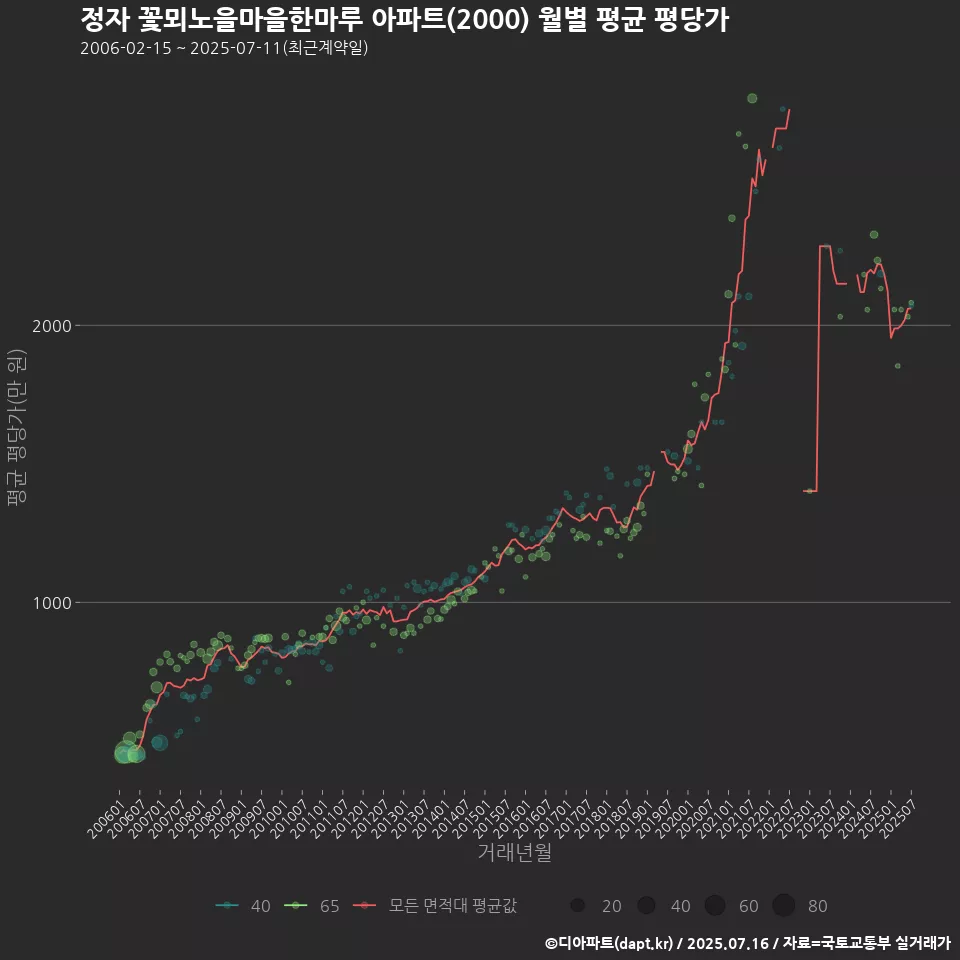 정자 꽃뫼노을마을한마루 아파트(2000) 월별 평균 평당가