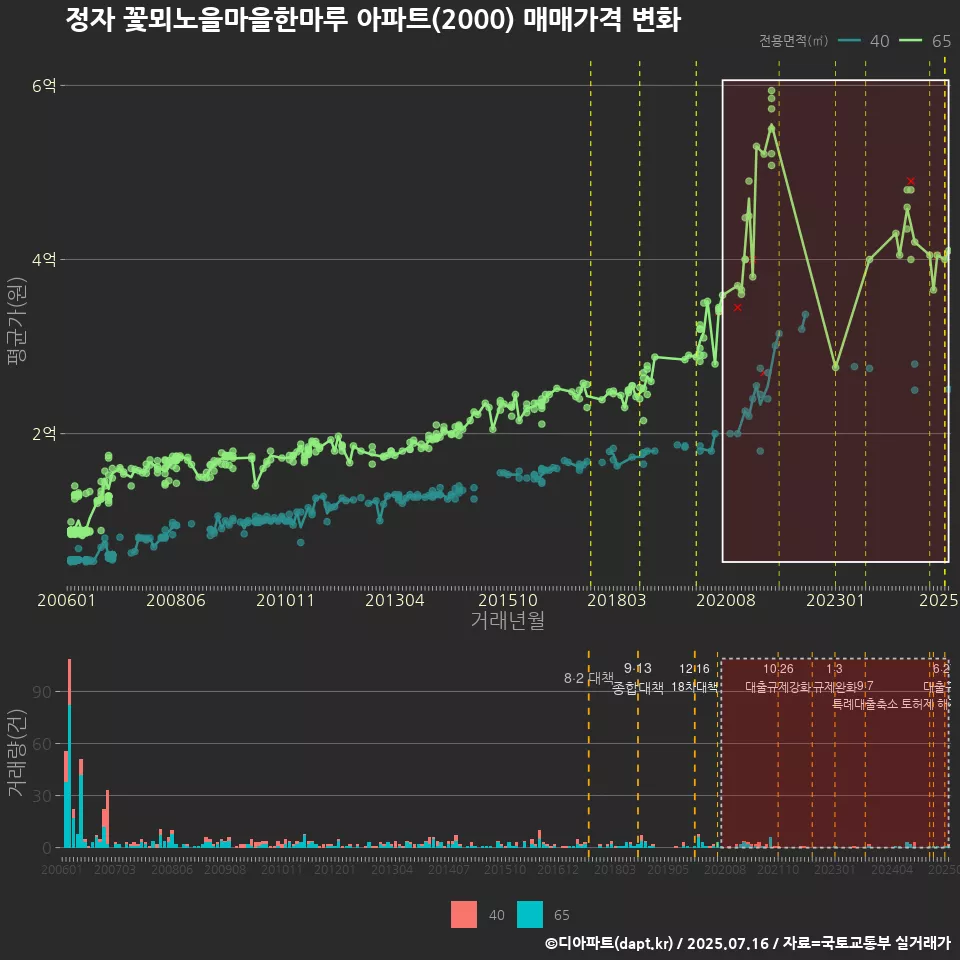 정자 꽃뫼노을마을한마루 아파트(2000) 매매가격 변화