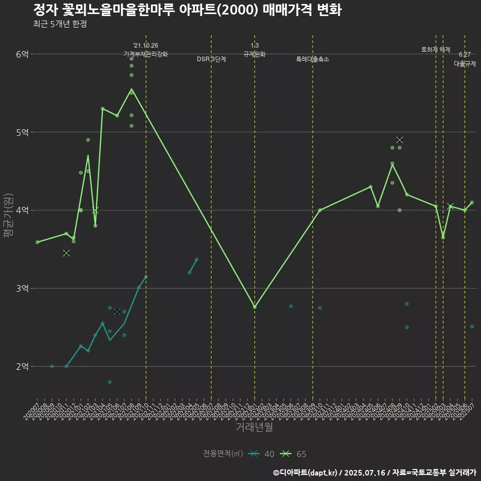 정자 꽃뫼노을마을한마루 아파트(2000) 매매가격 변화