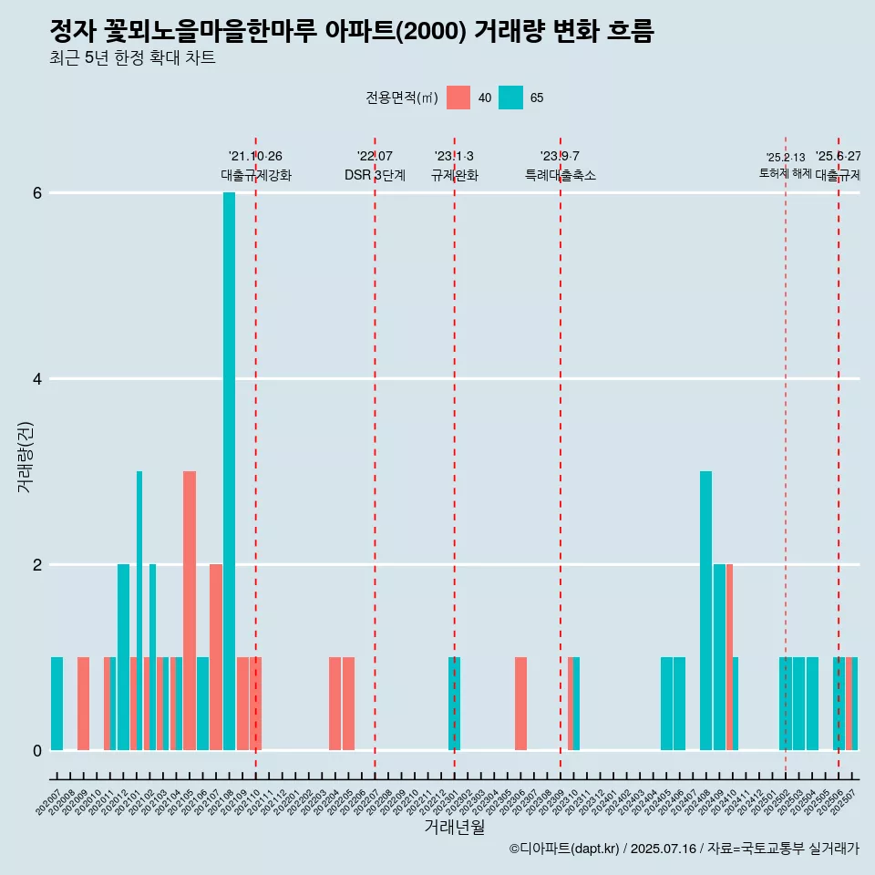 정자 꽃뫼노을마을한마루 아파트(2000) 거래량 변화 흐름