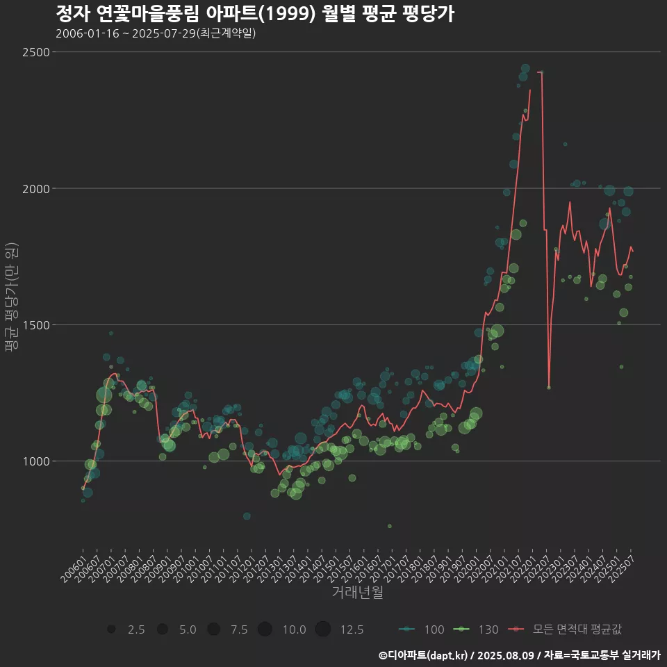 정자 연꽃마을풍림 아파트(1999) 월별 평균 평당가