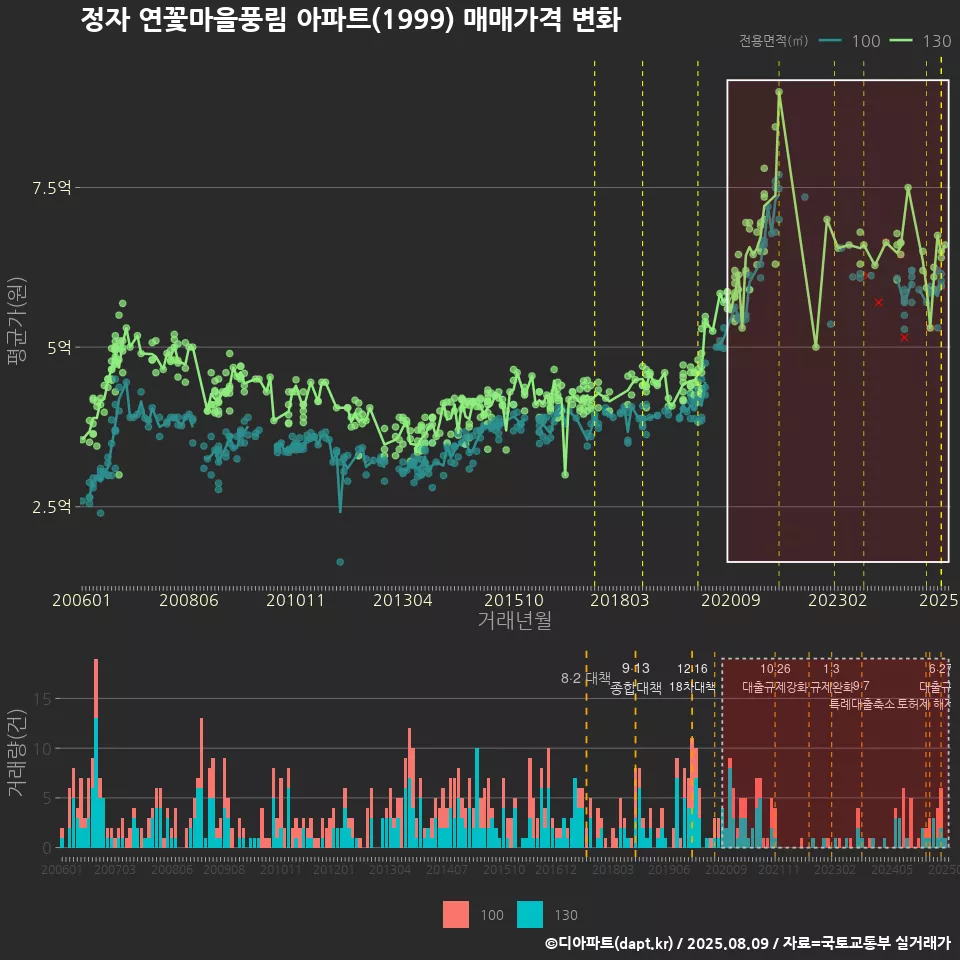 정자 연꽃마을풍림 아파트(1999) 매매가격 변화