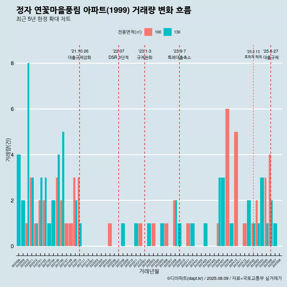 정자 연꽃마을풍림 아파트(1999) 거래량 변화 흐름