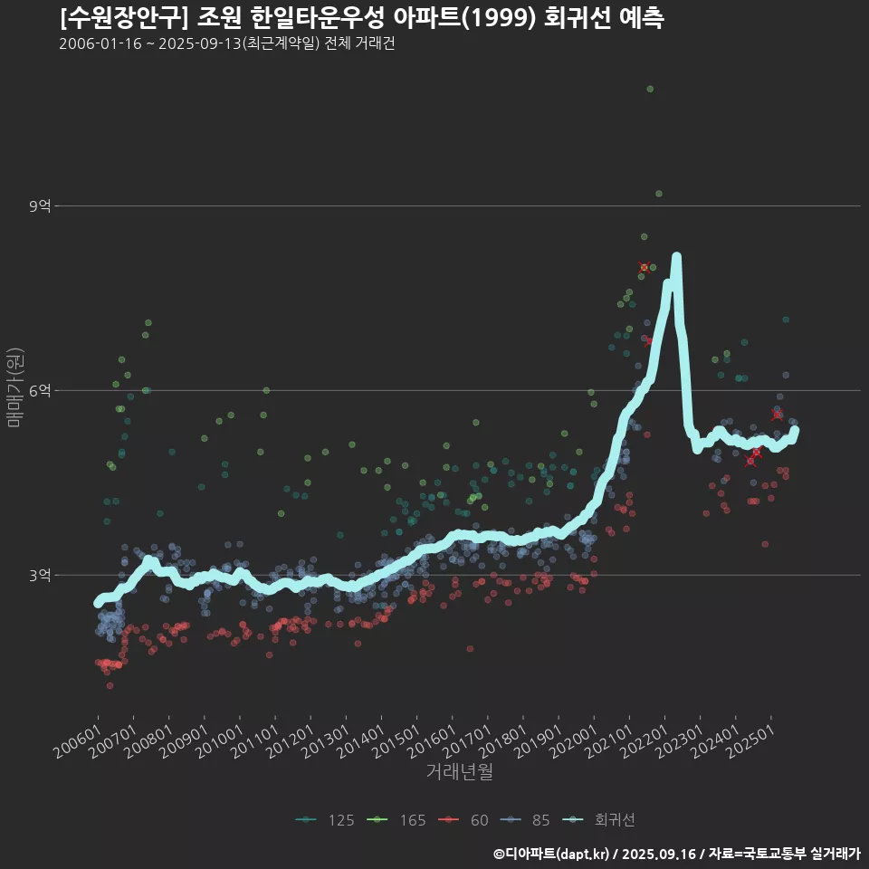 [수원장안구] 조원 한일타운우성 아파트(1999) 회귀선 예측
