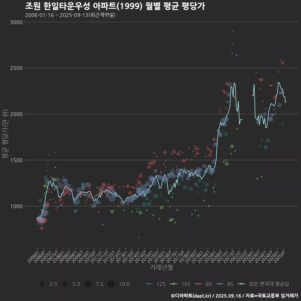 조원 한일타운우성 아파트(1999) 월별 평균 평당가