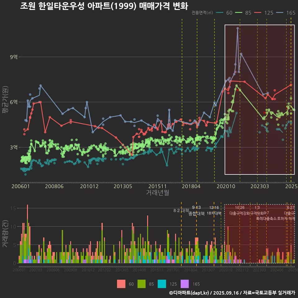 조원 한일타운우성 아파트(1999) 매매가격 변화