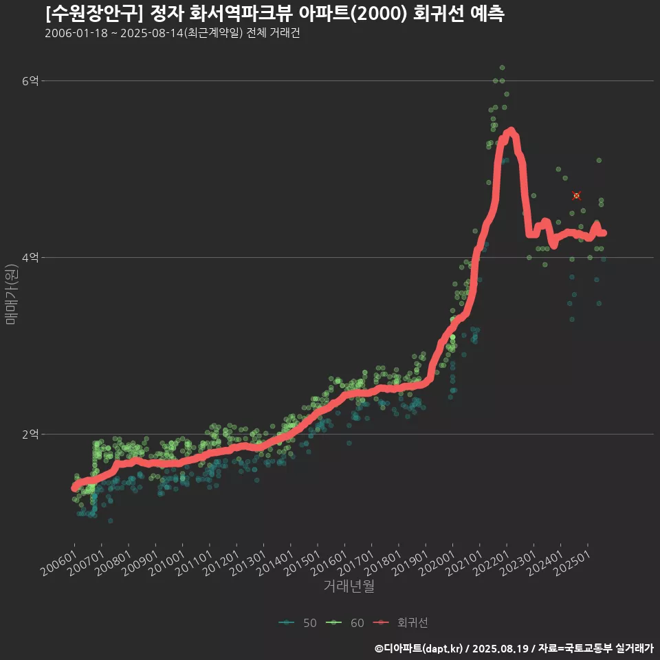 [수원장안구] 정자 화서역파크뷰 아파트(2000) 회귀선 예측